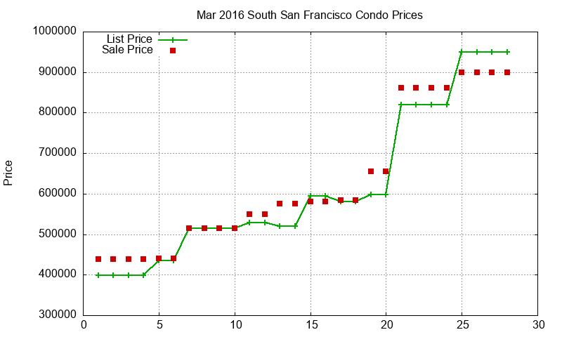 South San Francisco Condos Just Sold 2016-03 South San Francisco Condos Just Sold 2016-03