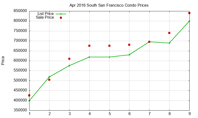 South San Francisco Condos Just Sold 2016-04