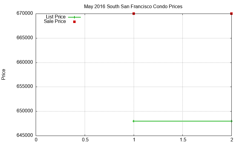 South San Francisco Condos Just Sold 2016-05 South San Francisco Condos Just Sold 2016-05