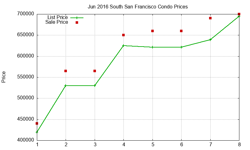 South San Francisco Condos Just Sold 2016-06