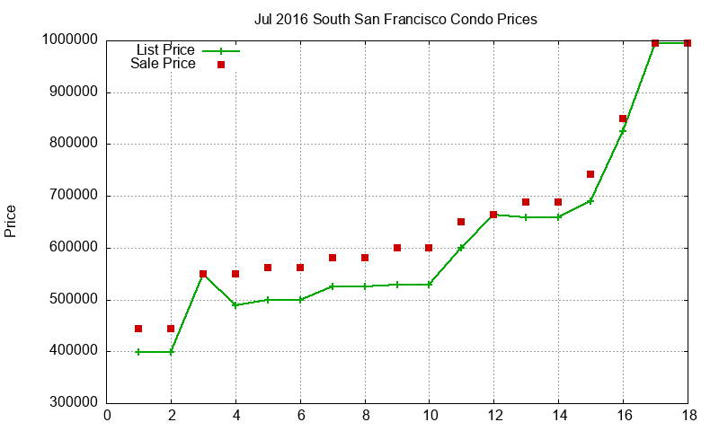 South San Francisco Condos Just Sold 2016-07 South San Francisco Condos Just Sold 2016-07