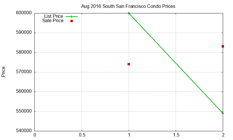 South San Francisco Condos Just Sold 2016-08 South San Francisco Condos Just Sold 2016-08