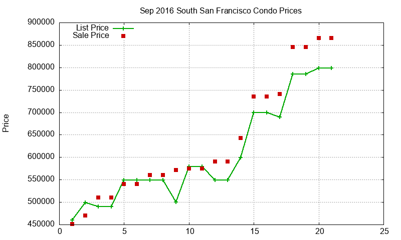 South San Francisco Condos Just Sold 2016-09 South San Francisco Condos Just Sold 2016-09