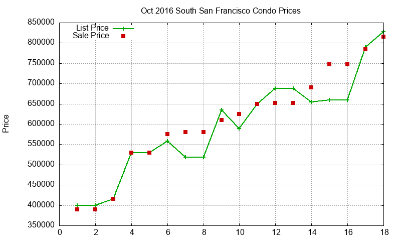 South San Francisco Condos Just Sold 2016-10 South San Francisco Condos Just Sold 2016-10