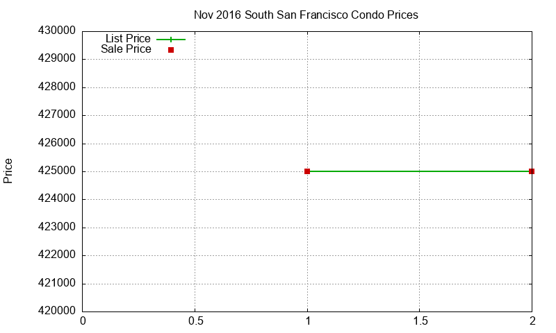 South San Francisco Condos Just Sold 2016-11 South San Francisco Condos Just Sold 2016-11