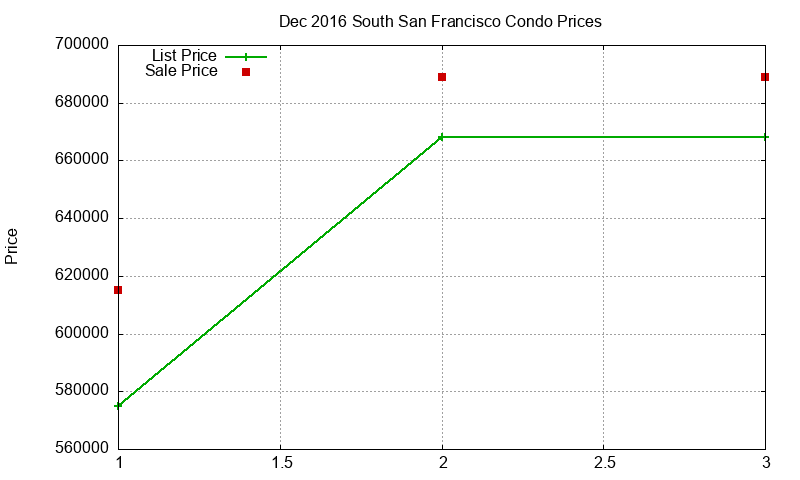 South San Francisco Condos Just Sold 2016-12 South San Francisco Condos Just Sold 2016-12