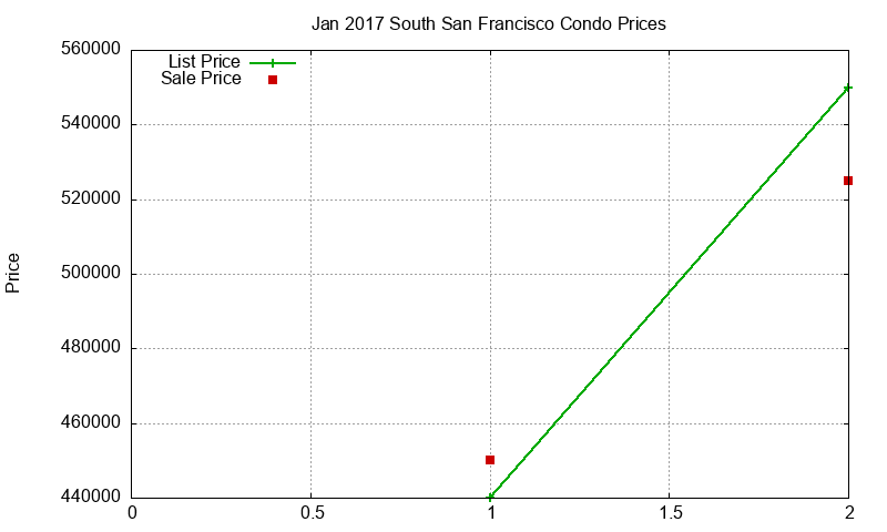 South San Francisco Condos Just Sold 2017-01 South San Francisco Condos Just Sold 2017-01