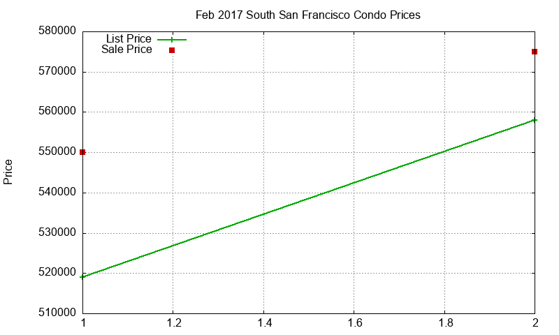 South San Francisco Condos Just Sold 2017-02 South San Francisco Condos Just Sold 2017-02