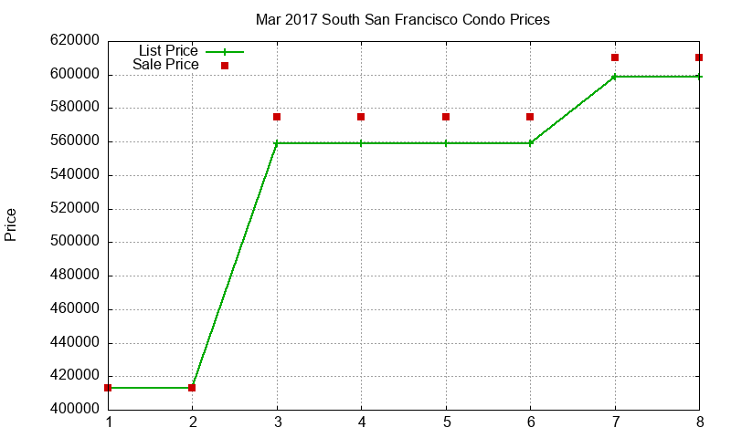 South San Francisco Condos Just Sold 2017-03