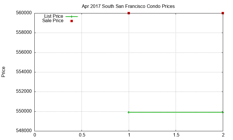 South San Francisco Condos Just Sold 2017-04 South San Francisco Condos Just Sold 2017-04