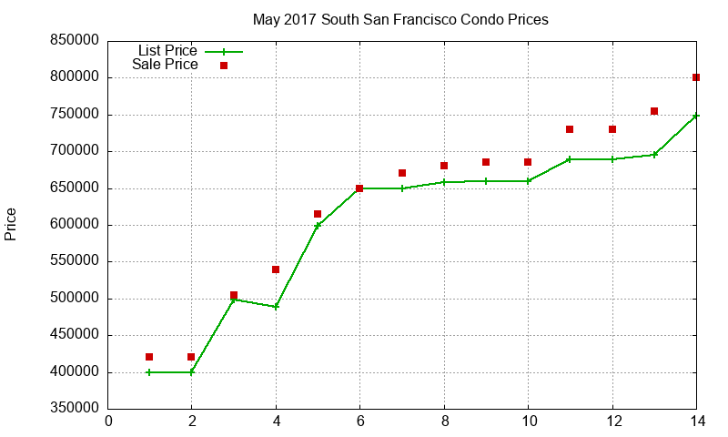 South San Francisco Condos Just Sold 2017-05 South San Francisco Condos Just Sold 2017-05