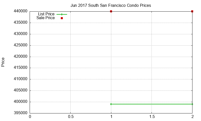 South San Francisco Condos Just Sold 2017-06 South San Francisco Condos Just Sold 2017-06