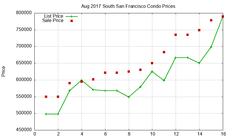 South San Francisco Condos Just Sold 2017-08 South San Francisco Condos Just Sold 2017-08