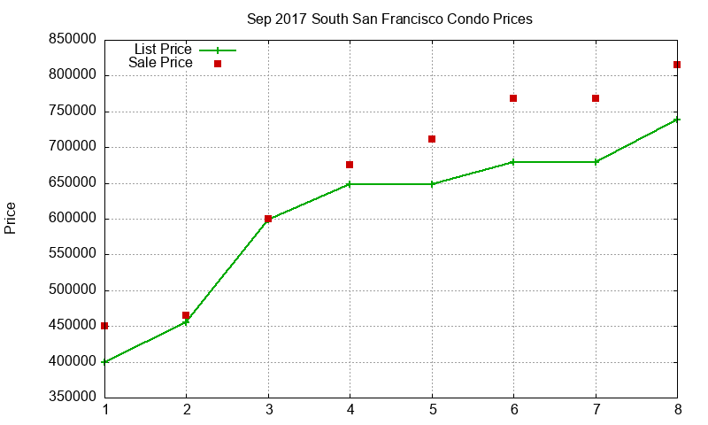 South San Francisco Condos Just Sold 2017-09