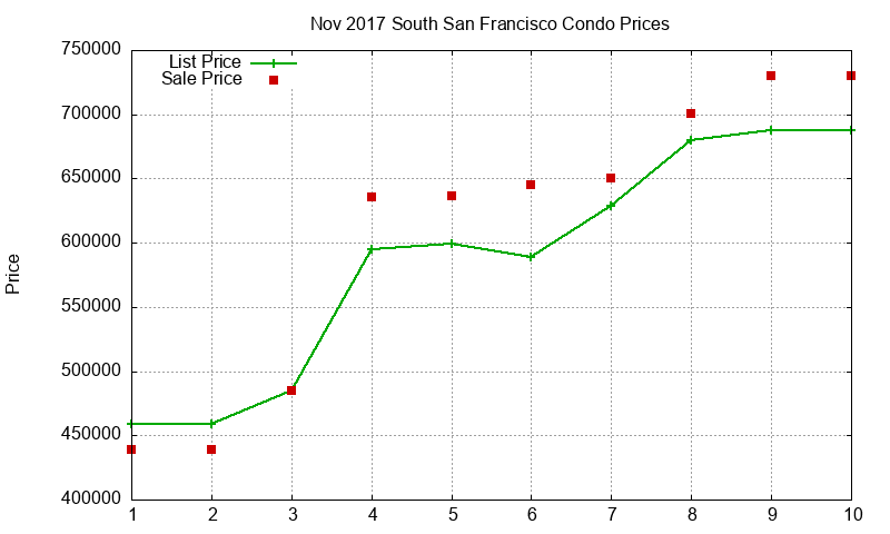 South San Francisco Condos Just Sold 2017-11