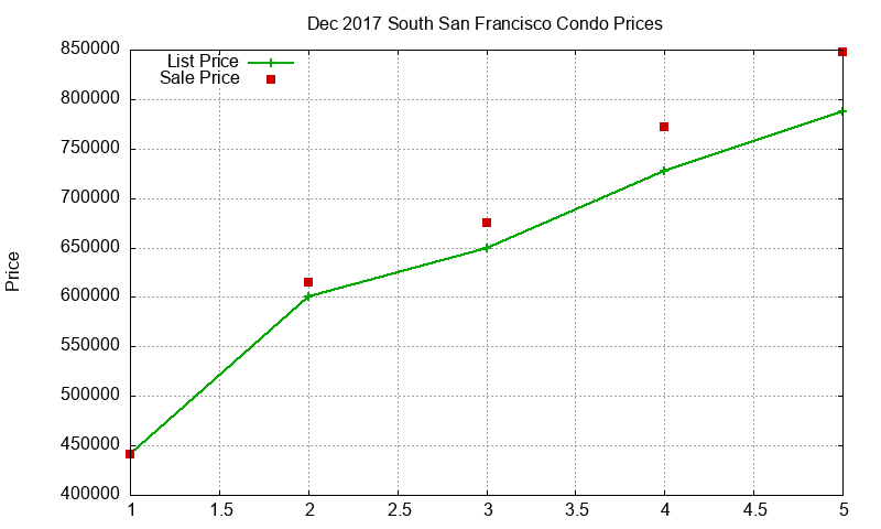 South San Francisco Condos Just Sold 2017-12