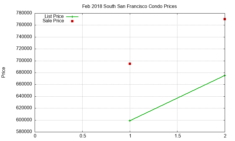 South San Francisco Condos Just Sold 2018-02 South San Francisco Condos Just Sold 2018-02