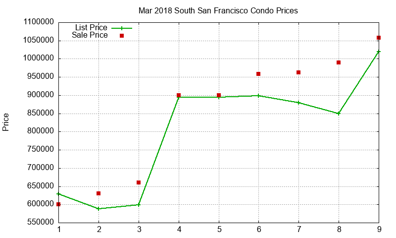 South San Francisco Condos Just Sold 2018-03 South San Francisco Condos Just Sold 2018-03