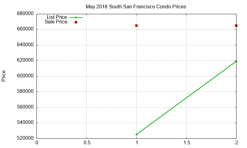 South San Francisco Condos Just Sold 2018-05 South San Francisco Condos Just Sold 2018-05