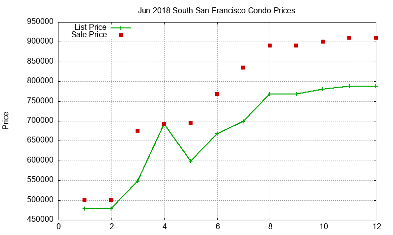 South San Francisco Condos Just Sold 2018-06 South San Francisco Condos Just Sold 2018-06