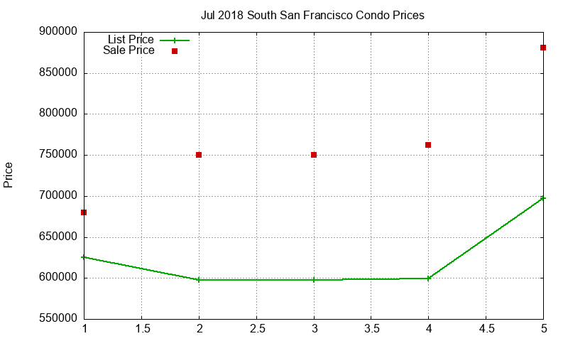 South San Francisco Condos Just Sold 2018-07 South San Francisco Condos Just Sold 2018-07
