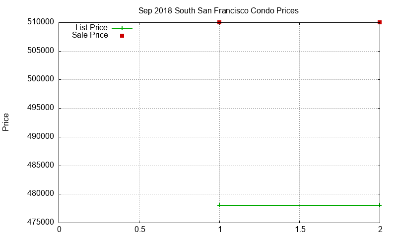 South San Francisco Condos Just Sold 2018-09 South San Francisco Condos Just Sold 2018-09