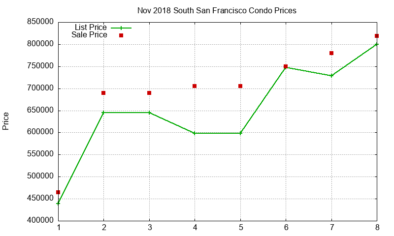 South San Francisco Condos Just Sold 2018-11 South San Francisco Condos Just Sold 2018-11