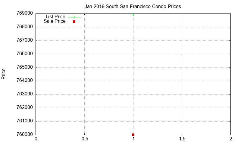 South San Francisco Condos Just Sold 2019-01 South San Francisco Condos Just Sold 2019-01
