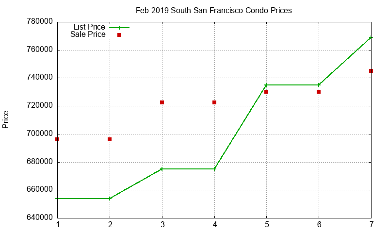 South San Francisco Condos Just Sold 2019-02 South San Francisco Condos Just Sold 2019-02