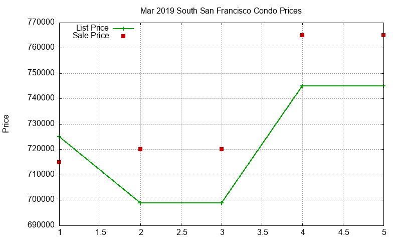 South San Francisco Condos Just Sold 2019-03 South San Francisco Condos Just Sold 2019-03