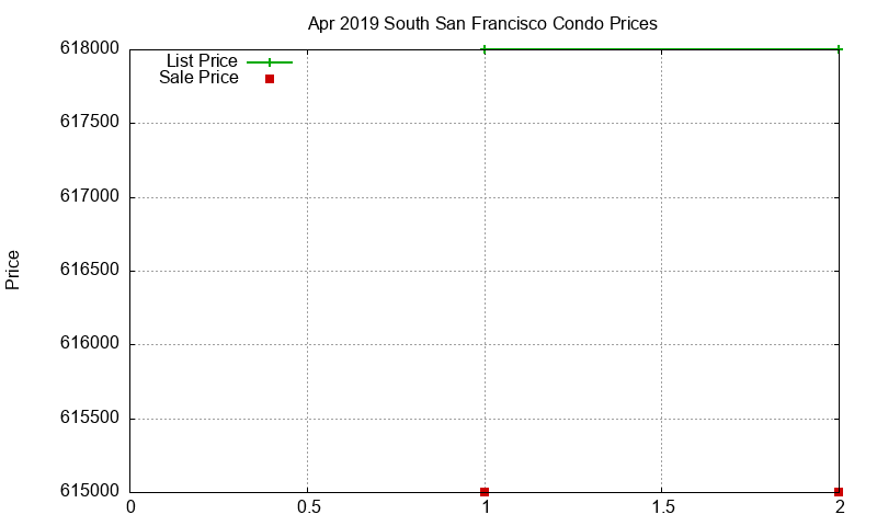 South San Francisco Condos Just Sold 2019-04 South San Francisco Condos Just Sold 2019-04