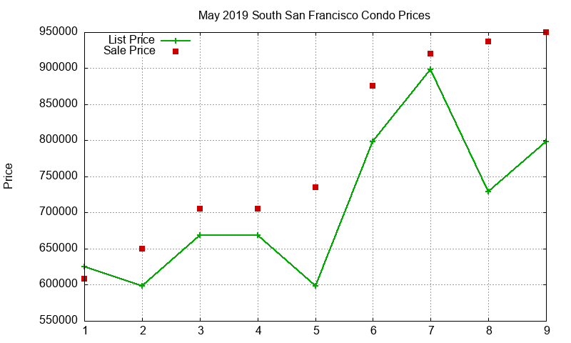 South San Francisco Condos Just Sold 2019-05 South San Francisco Condos Just Sold 2019-05