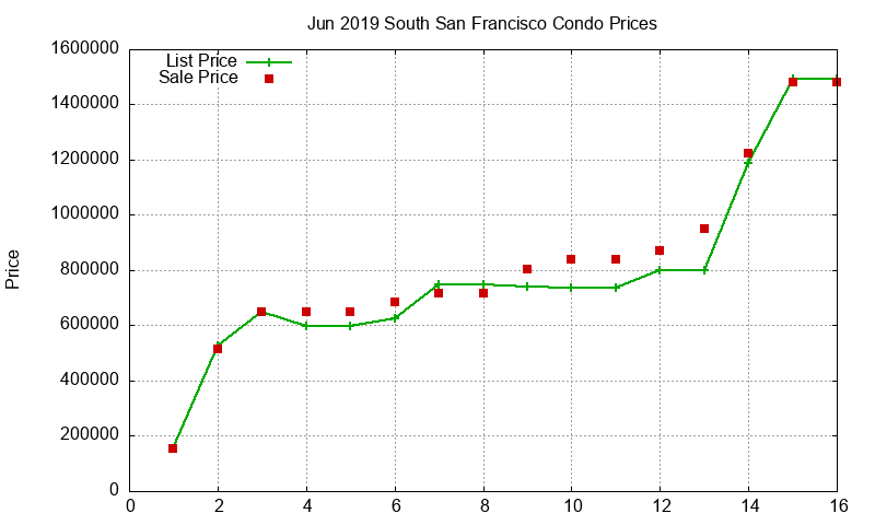 South San Francisco Condos Just Sold 2019-06 South San Francisco Condos Just Sold 2019-06