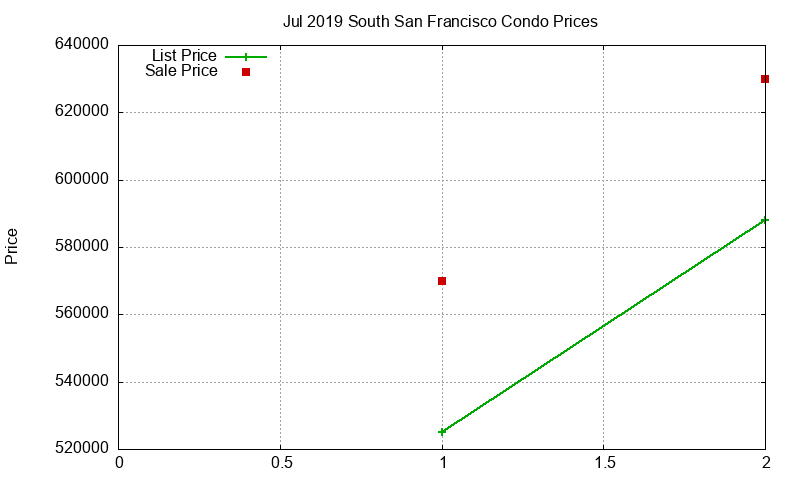 South San Francisco Condos Just Sold 2019-07 South San Francisco Condos Just Sold 2019-07