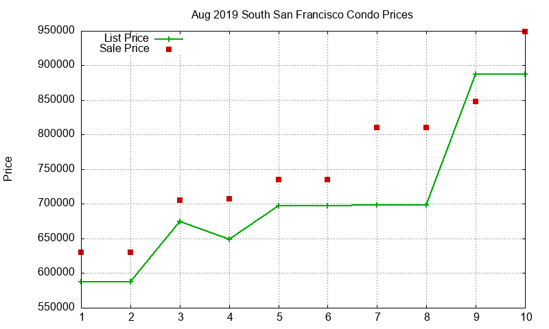 South San Francisco Condos Just Sold 2019-08 South San Francisco Condos Just Sold 2019-08
