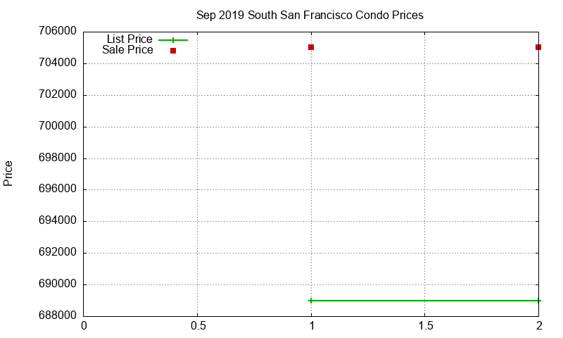South San Francisco Condos Just Sold 2019-09 South San Francisco Condos Just Sold 2019-09