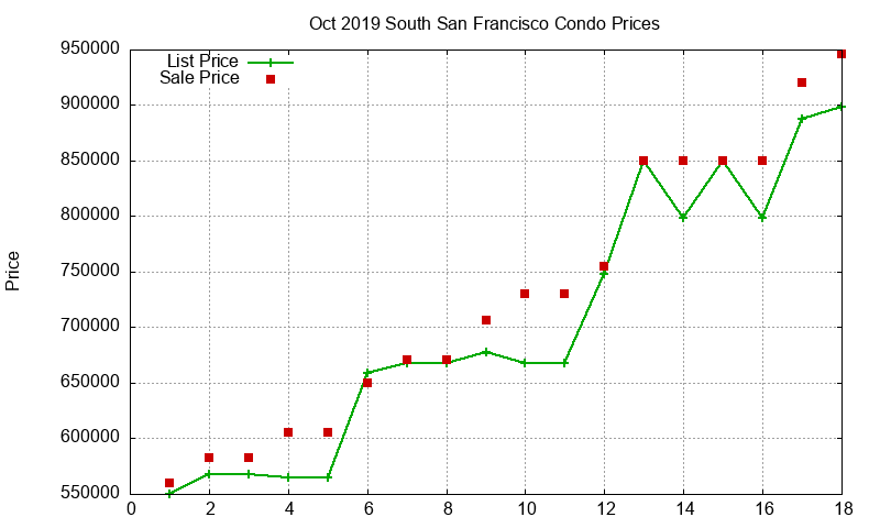 South San Francisco Condos Just Sold 2019-10 South San Francisco Condos Just Sold 2019-10