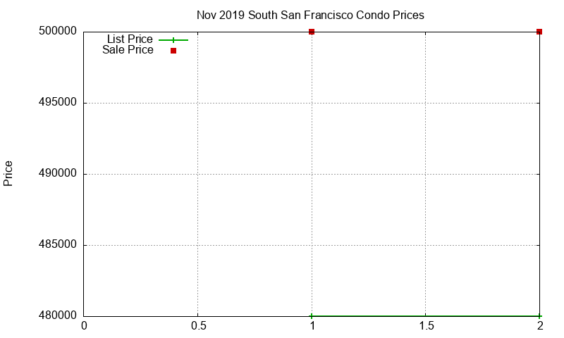 South San Francisco Condos Just Sold 2019-11 South San Francisco Condos Just Sold 2019-11