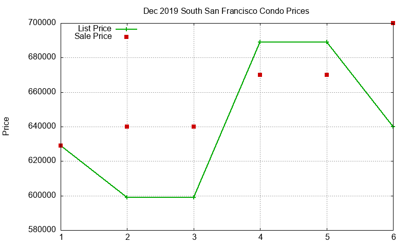 South San Francisco Condos Just Sold 2019-12 South San Francisco Condos Just Sold 2019-12