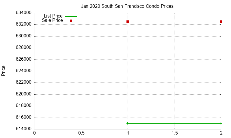 South San Francisco Condos Just Sold 2020-01 South San Francisco Condos Just Sold 2020-01