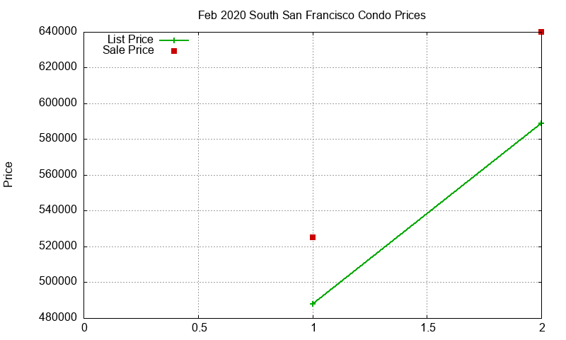 South San Francisco Condos Just Sold 2020-02 South San Francisco Condos Just Sold 2020-02