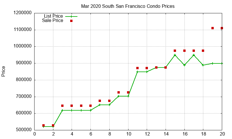 South San Francisco Condos Just Sold 2020-03 South San Francisco Condos Just Sold 2020-03
