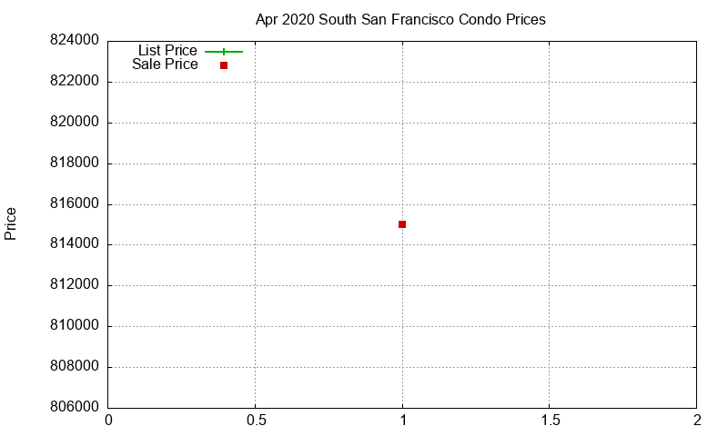 South San Francisco Condos Just Sold 2020-04 South San Francisco Condos Just Sold 2020-04