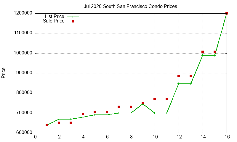 South San Francisco Condos Just Sold 2020-07 South San Francisco Condos Just Sold 2020-07