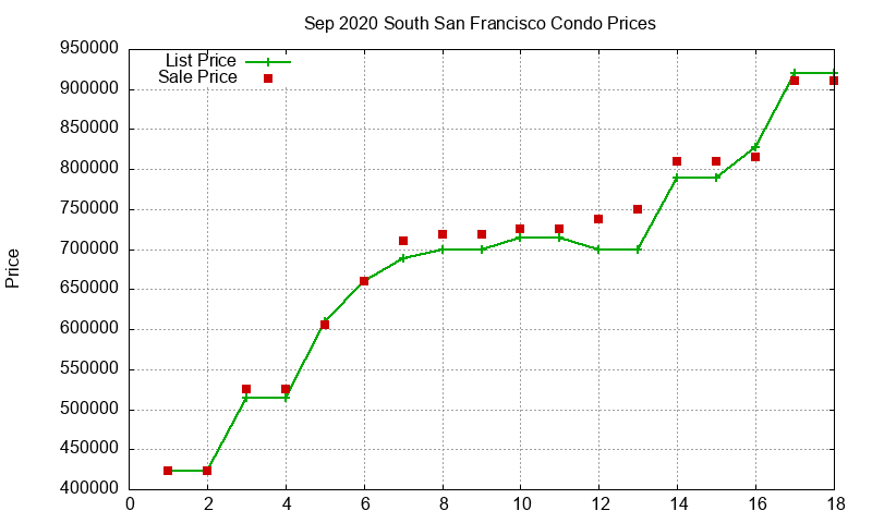 South San Francisco Condos Just Sold 2020-09 South San Francisco Condos Just Sold 2020-09