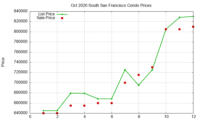 South San Francisco Condos Just Sold 2020-10 South San Francisco Condos Just Sold 2020-10