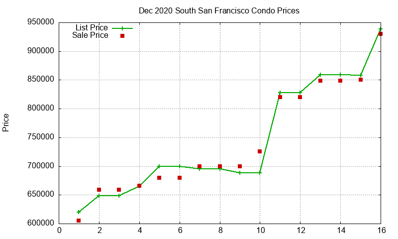 South San Francisco Condos Just Sold 2020-12 South San Francisco Condos Just Sold 2020-12