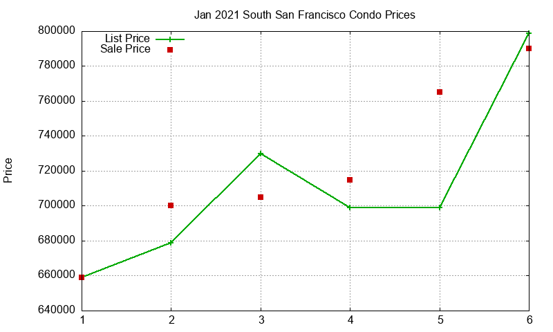 South San Francisco Condos Just Sold 2021-01 South San Francisco Condos Just Sold 2021-01