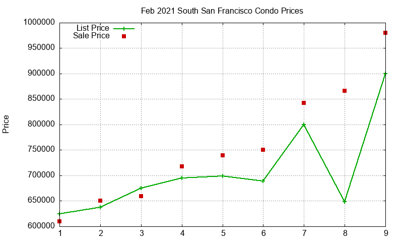 South San Francisco Condos Just Sold 2021-02 South San Francisco Condos Just Sold 2021-02