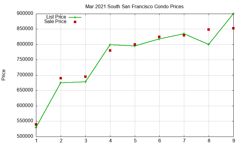 South San Francisco Condos Just Sold 2021-03 South San Francisco Condos Just Sold 2021-03